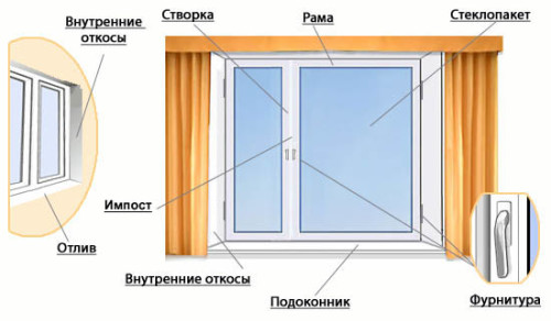 пластиковые окна описание Красногорск