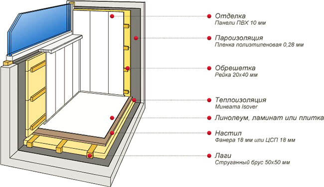 Отделочные материалы в отделке застекленного балкона Красногорск
