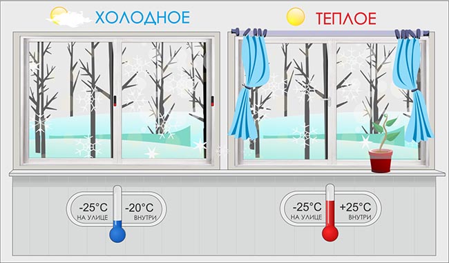 Отличие холодного остекления от теплого: разница конструкции Красногорск